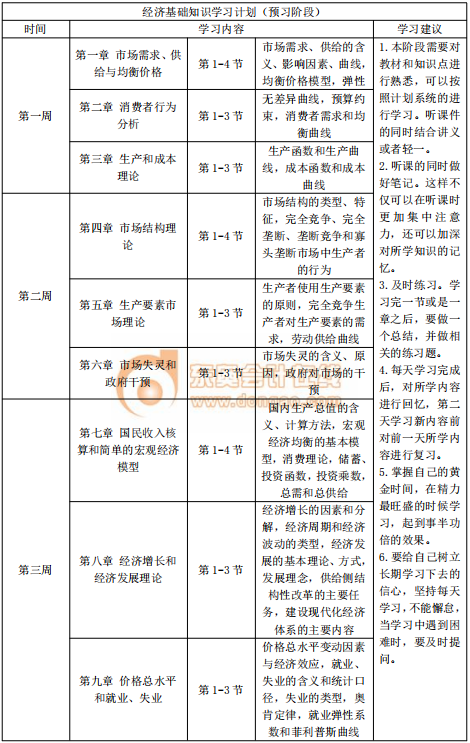 2020年中級經(jīng)濟(jì)師《經(jīng)濟(jì)基礎(chǔ)》預(yù)習(xí)階段學(xué)習(xí)計劃
