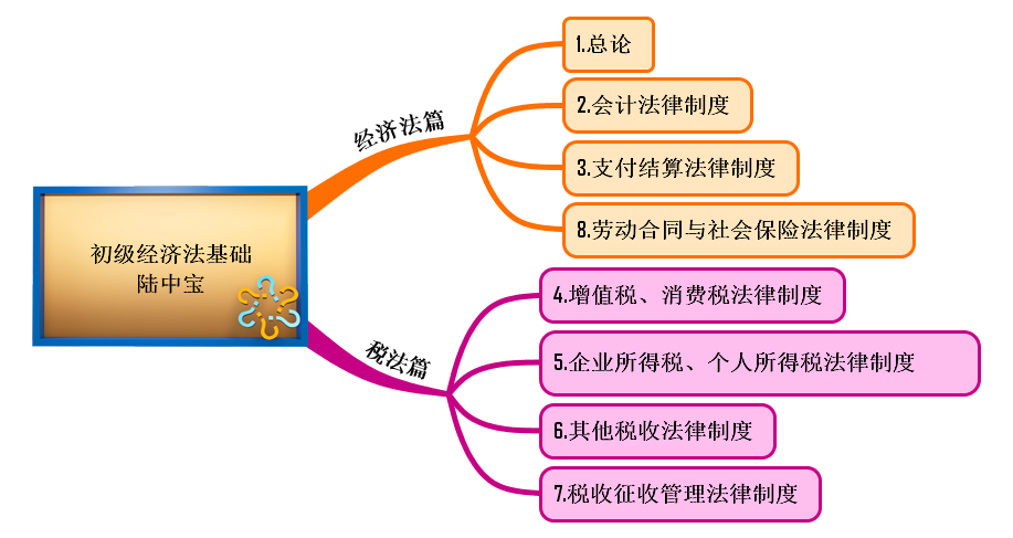 教材內(nèi)容及考情分析
