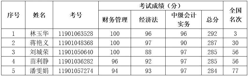 2019年度全國(guó)會(huì)計(jì)專業(yè)技術(shù)中級(jí)資格考試上?？忌脒x“金榜”名單