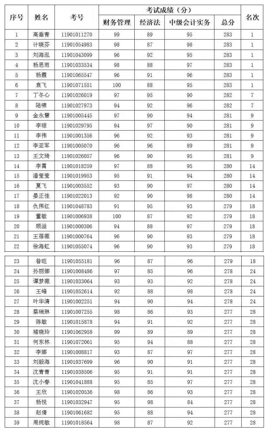 2019年度全國(guó)會(huì)計(jì)專業(yè)技術(shù)高級(jí)資格考試上?？忌脒x“銀榜”名單