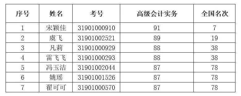 2019年度全國(guó)會(huì)計(jì)專業(yè)技術(shù)高級(jí)資格考試上?？忌脒x“金榜”名單