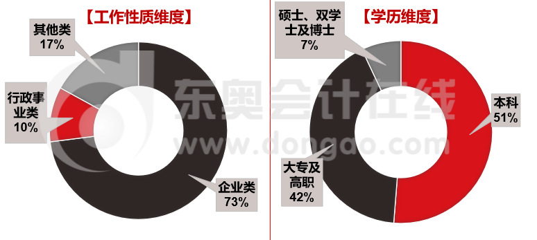 人群維度