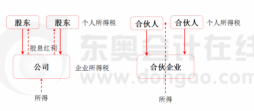 注會經濟法