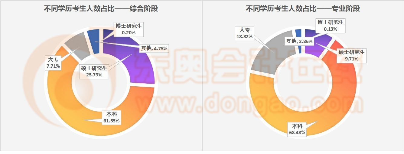 學(xué)歷維度