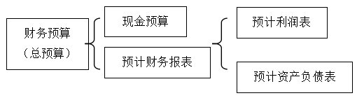 第三章預(yù)算管理答疑