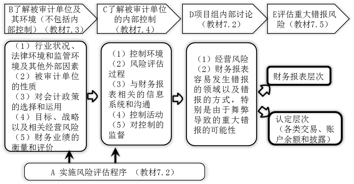 風(fēng)險(xiǎn)識(shí)別和評估的框架