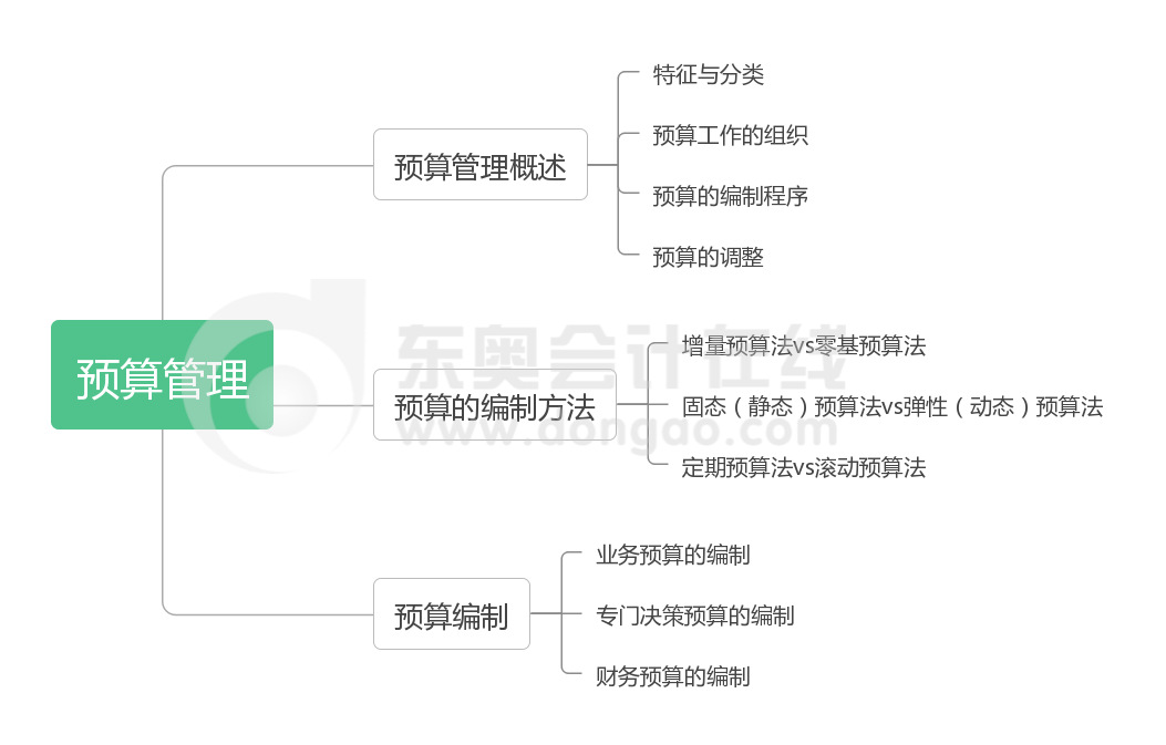 第三章預(yù)算管理-思維導(dǎo)圖 第三章預(yù)算管理-思維導(dǎo)圖