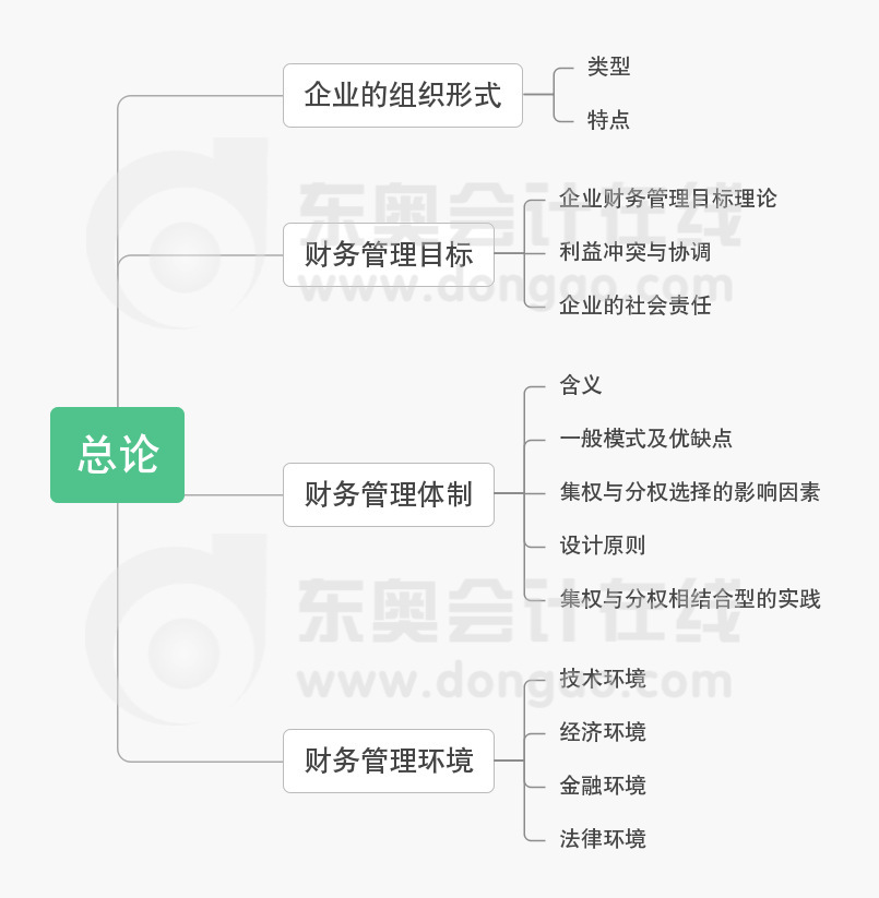 財(cái)務(wù)管理第一章思維導(dǎo)圖