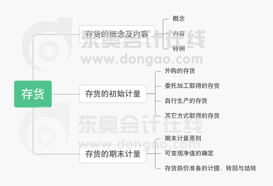 中級(jí)會(huì)計(jì)實(shí)務(wù)第二章思維導(dǎo)圖