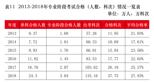 注會考試通過率