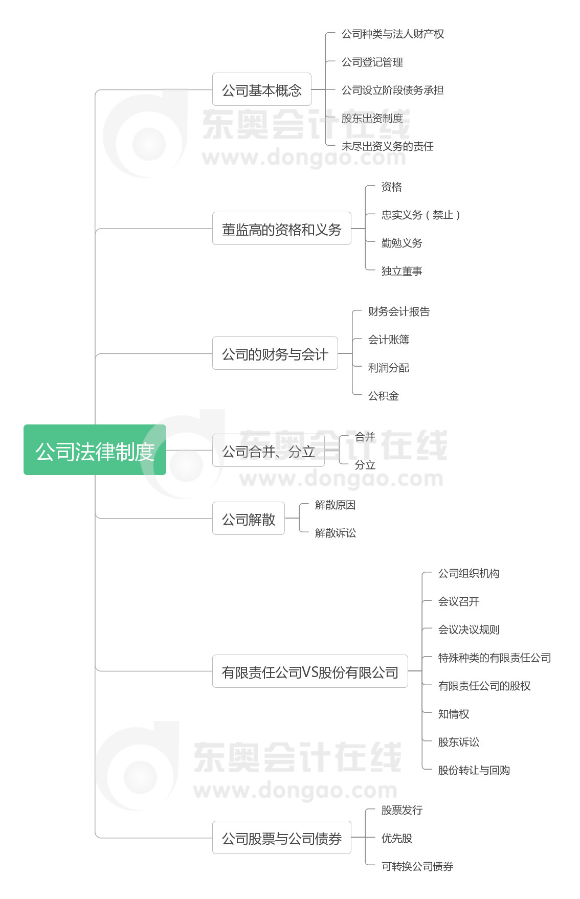 經(jīng)濟(jì)法第二章思維導(dǎo)圖