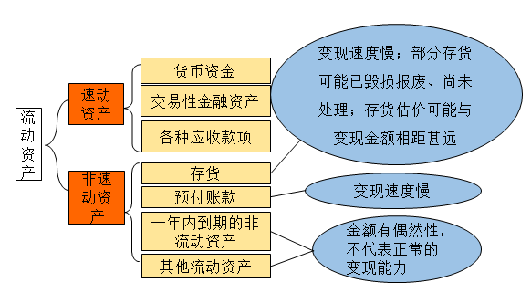 速動(dòng)與非速動(dòng)資產(chǎn)的劃分