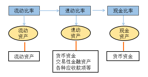 流動(dòng)比率速動(dòng)比率現(xiàn)金比率