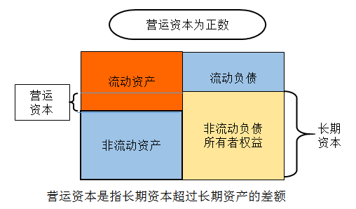 營(yíng)運(yùn)資本