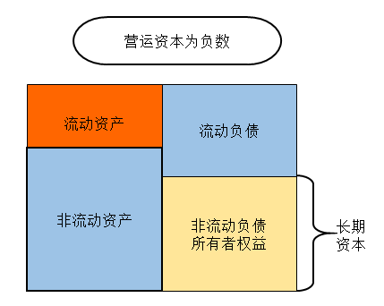 營(yíng)運(yùn)資本為負(fù)數(shù)
