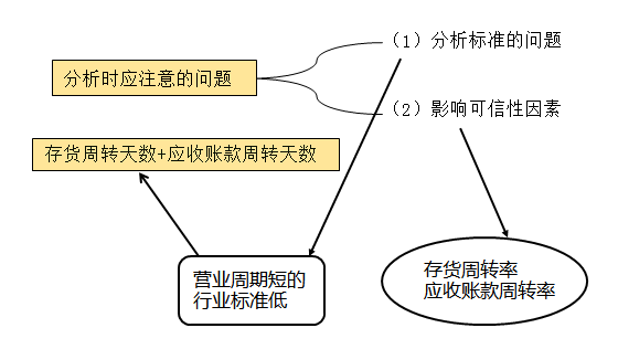 流動(dòng)比率
