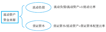 與營(yíng)運(yùn)資本配置比率的關(guān)系