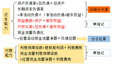 長(zhǎng)期償債能力比率