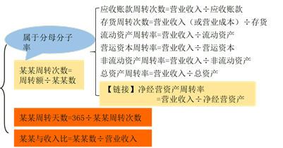 營(yíng)運(yùn)能力比率