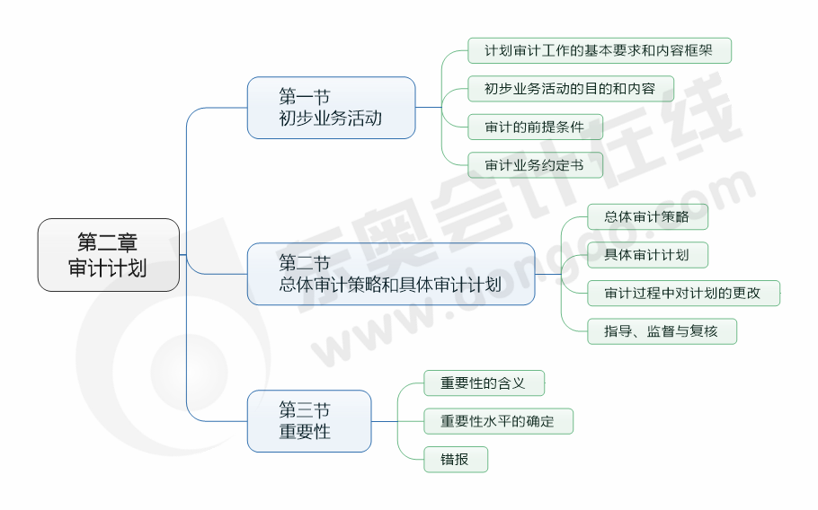 審計第二章