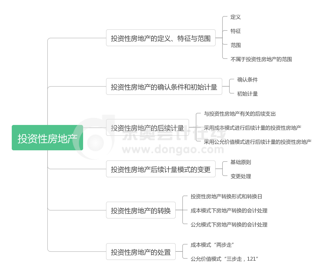 中級會計實務第四章思維導圖