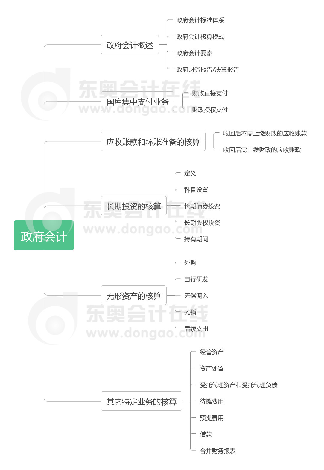 實(shí)務(wù)第二十章