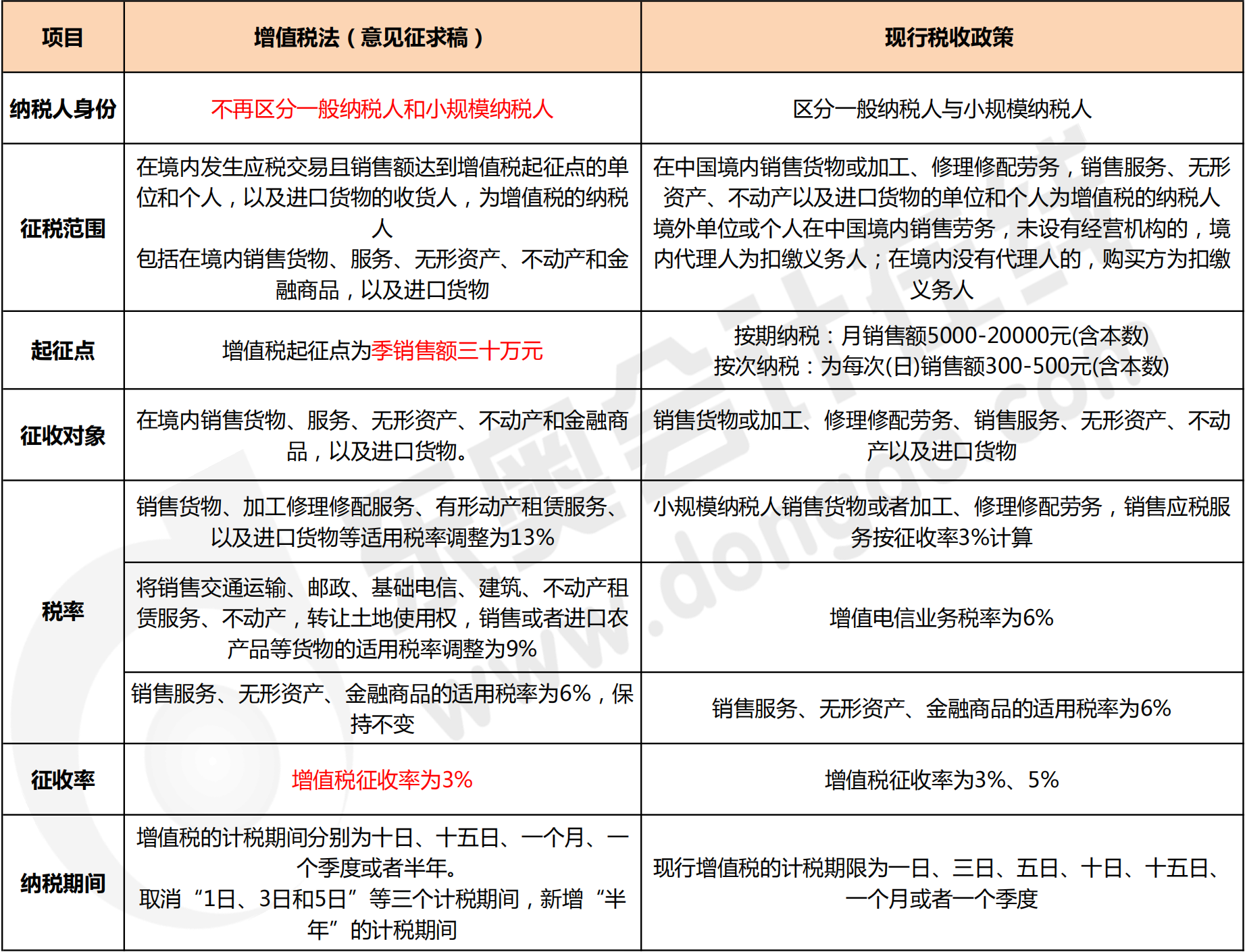 增值稅法（征求意見稿）與現(xiàn)行政策對比