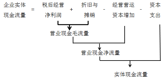 資本支出=凈經(jīng)營(yíng)長(zhǎng)期資產(chǎn)增加+折舊與攤銷