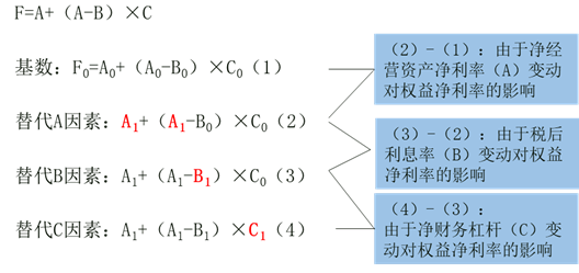 利用連環(huán)替代法測(cè)定