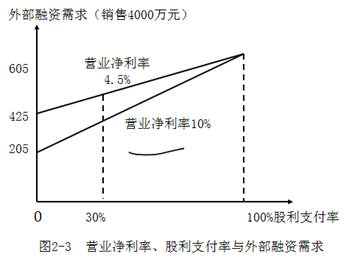 外部融資需求