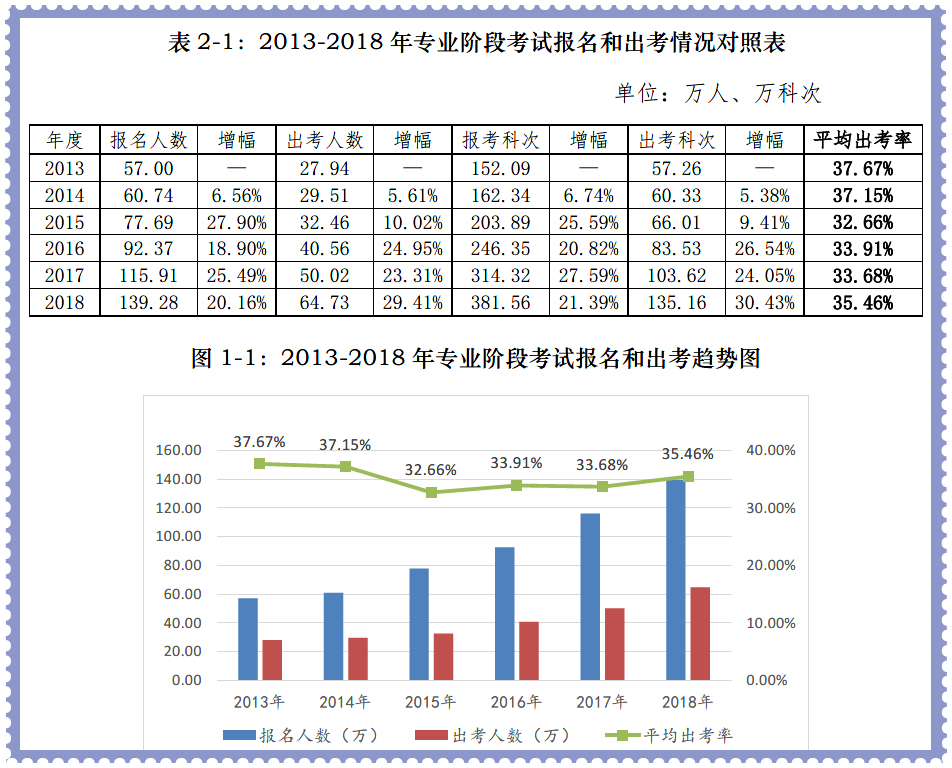 注會(huì)考試出考率