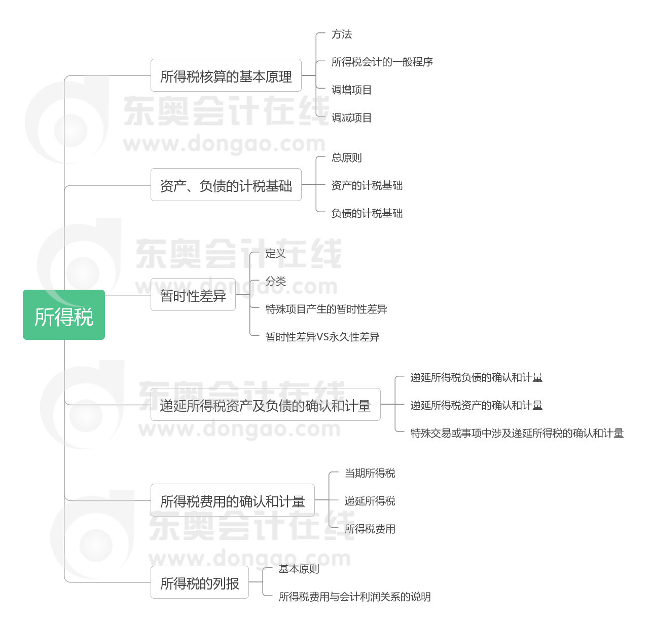 《中級會(huì)計(jì)實(shí)務(wù)》第十五章思維導(dǎo)圖