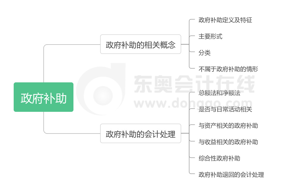 《中級(jí)會(huì)計(jì)實(shí)務(wù)》第十四章思維導(dǎo)圖