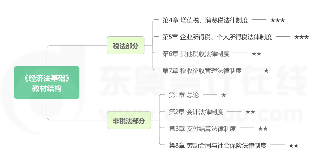 《經(jīng)濟法基礎》教材框架結構及各章重要程度