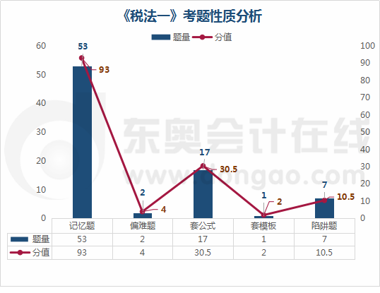 《稅法一》考題性質(zhì)分析