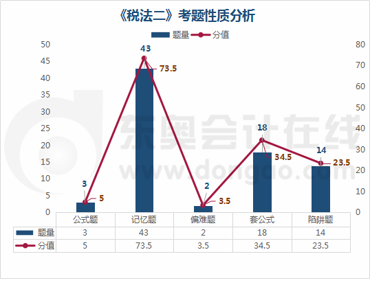 《稅法二》考題性質(zhì)分析