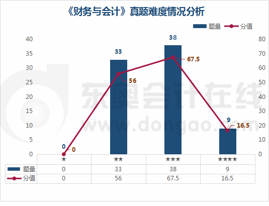 《財(cái)務(wù)與會(huì)計(jì)》真題難度情況分析