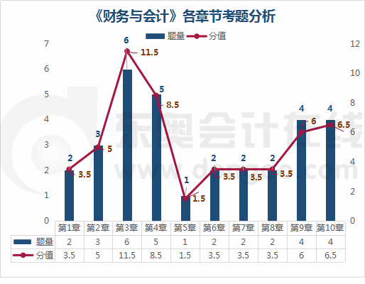 《財(cái)務(wù)與會(huì)計(jì)》各章節(jié)考題分析1