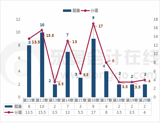 《財(cái)務(wù)與會(huì)計(jì)》各章節(jié)考題分析2