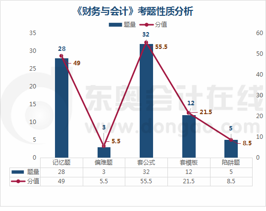 《財(cái)務(wù)與會(huì)計(jì)》考題性質(zhì)分析