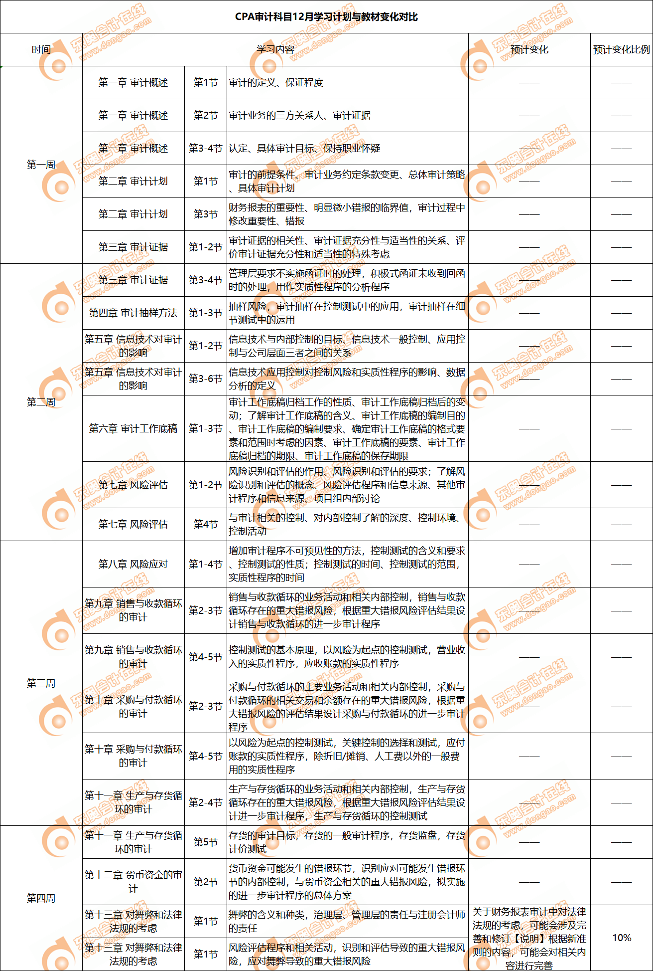 審計(jì)教材變化對比
