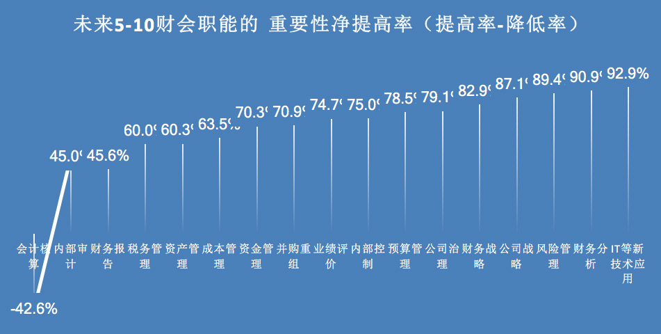 財(cái)會(huì)職能