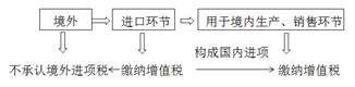 進(jìn)口環(huán)節(jié)增值稅、關(guān)稅、消費(fèi)稅的組合