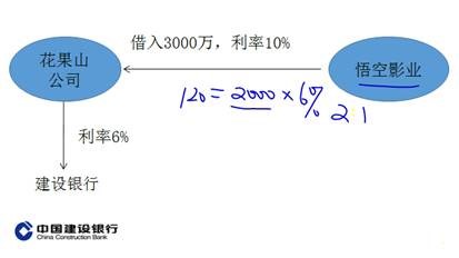 應(yīng)納稅所得額的計(jì)算3