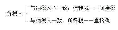 稅收實體法 稅收實體法