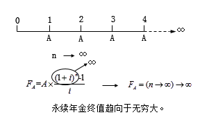 終值和現(xiàn)值的計算3