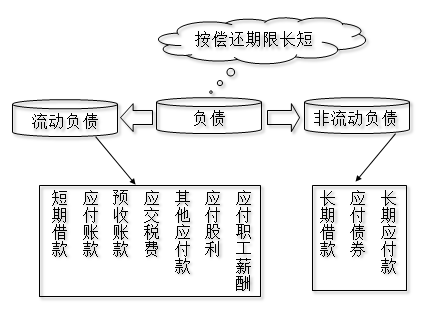 負債的構(gòu)成及分類