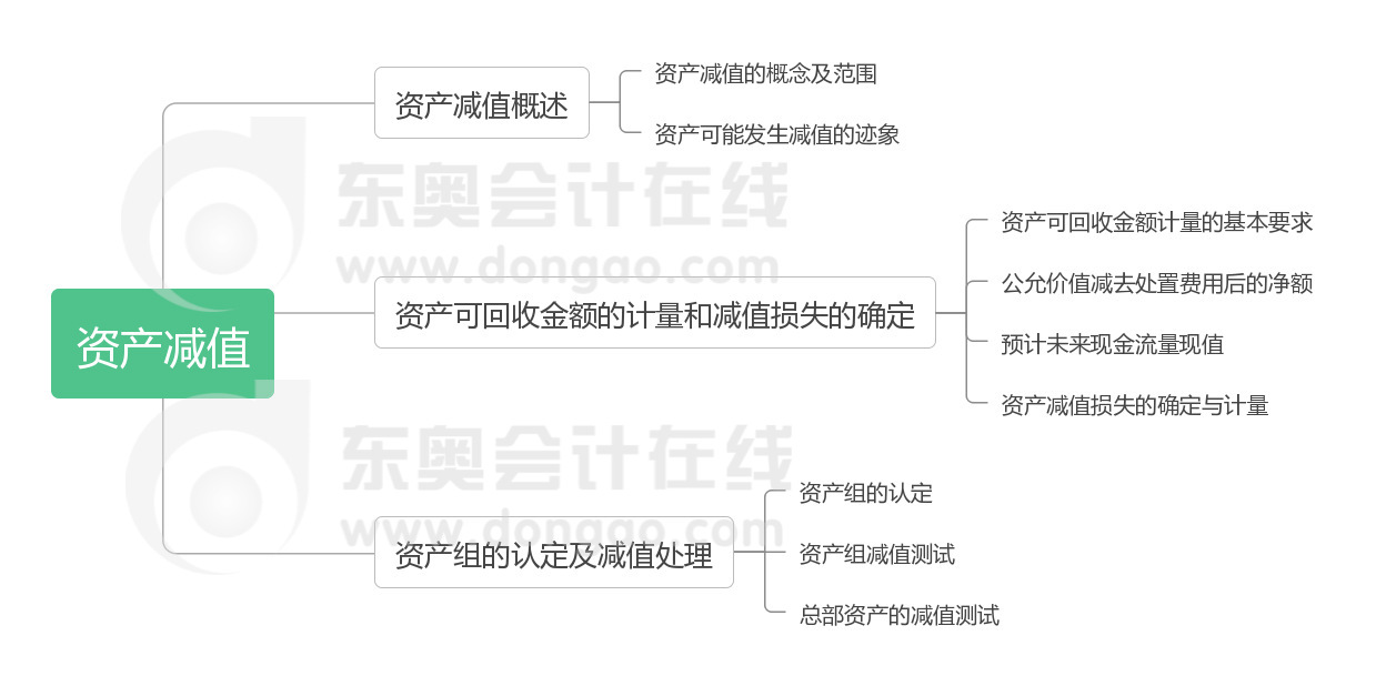 中級會(huì)計(jì)實(shí)務(wù) 第八章 資產(chǎn)減值