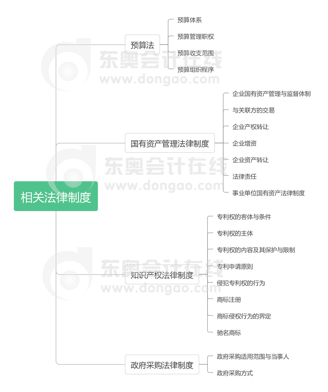 經(jīng)濟法 第八章 相關(guān)法律制度