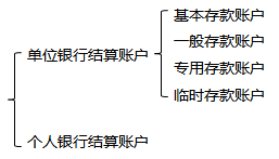 初級(jí)會(huì)計(jì)基本類(lèi)型